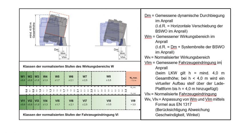 Wirkungsbereich, Fahrzeugeindringung