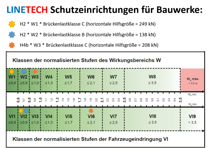 LINETECH Schutzeinrichtungen für Bauwerke