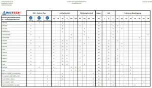 FRS Systemübersicht Baukasten Kompaktübersicht Aufhaltestufe Wirkungsbereich Fahrzeug-Eindringung Dynamische Durchbiegung ASI
