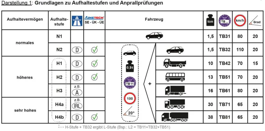 Aufhaltestufe Aufhaltevermögen Rückhaltevermögen Fahrzeugprüfungen N-Klasse H-Klasse L-Klasse