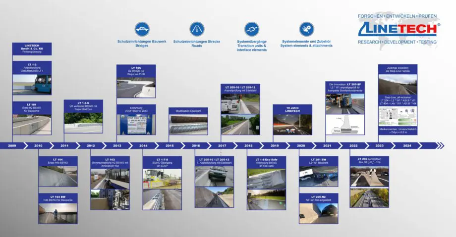 Linetech Firmengeschichte im Zeitstrahl
