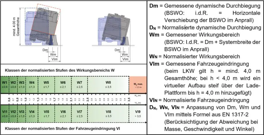 Dynamische Durchbiegung Wirkungsbereich Fahrzeugeindringung Klassen der normalisierten Stufen des Wirkungsbereichs W Klassen der normalisierten Stufen der Fahrzeugeindringung VI