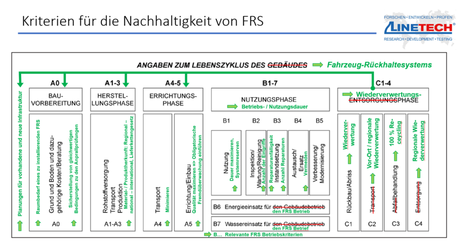 FRS Nachhaltigkeit DIN EN 16627 Lebenszykluskosten