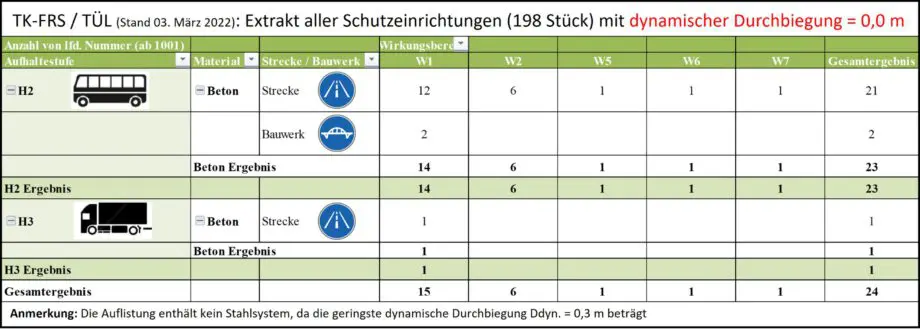 H2 Systeme dynamische Durchbiegung = 0,0 m unverschieblich Reparaturanfälligkeit