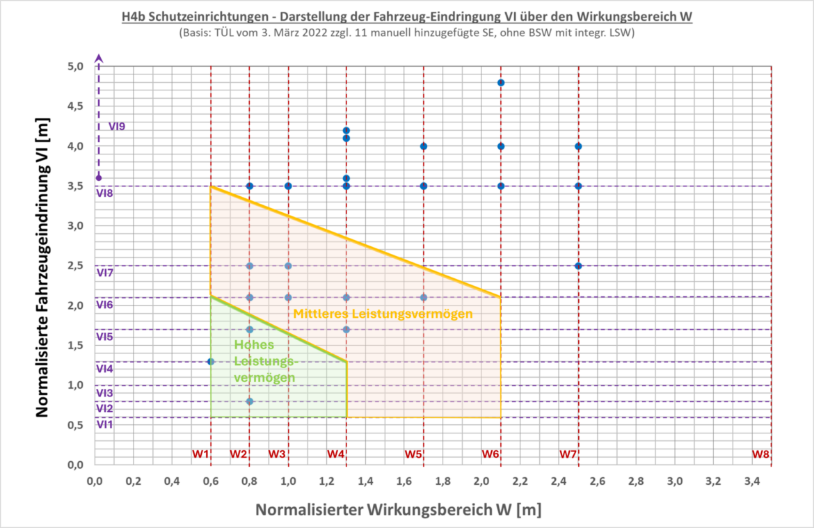 H4b L4b Schutzeinrichtungen Leistungsvermögen Leistungsindikator WVI