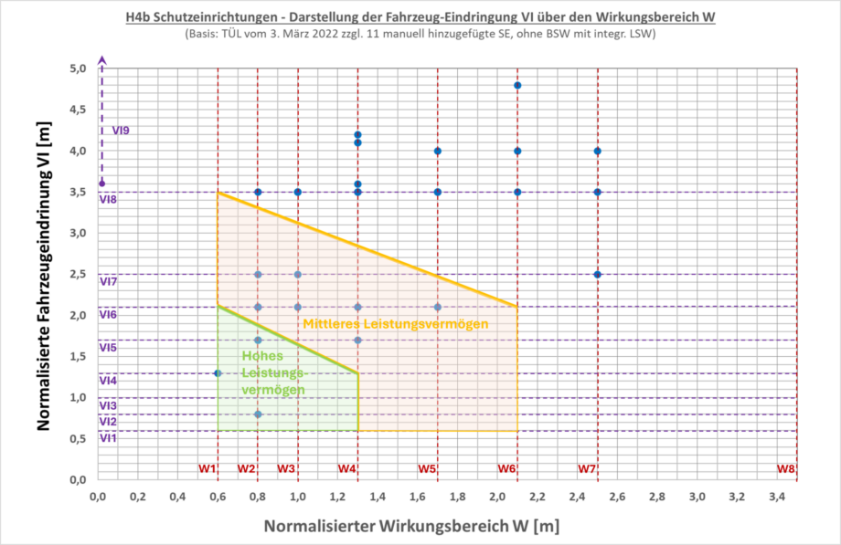 H4b L4b Schutzeinrichtungen Leistungsvermögen Leistungsindikator WVI
