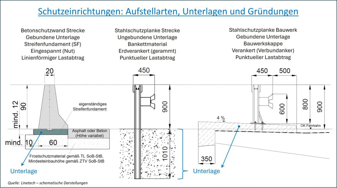 Schutzeinrichtungen Aufstellarten Unterlagen Gründungen Betonschutzwand eingespannt unverschieblich Premiumsysteme Lastabtrag linienförmit punktuell verankert gerammt Bankett Bankettmaterial Verbundanker